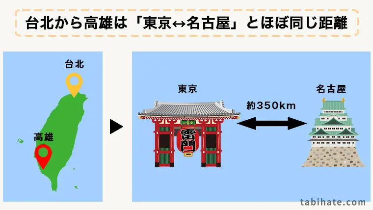 台北から高雄は約350km離れている