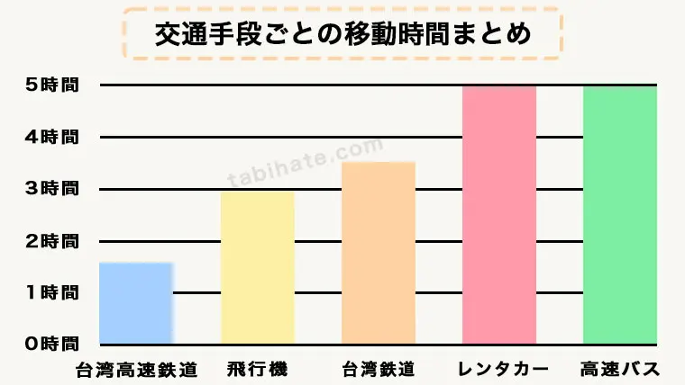 台湾高速鉄道・飛行機・台湾鉄道・レンタカー・高速バスの移動時間の比較図