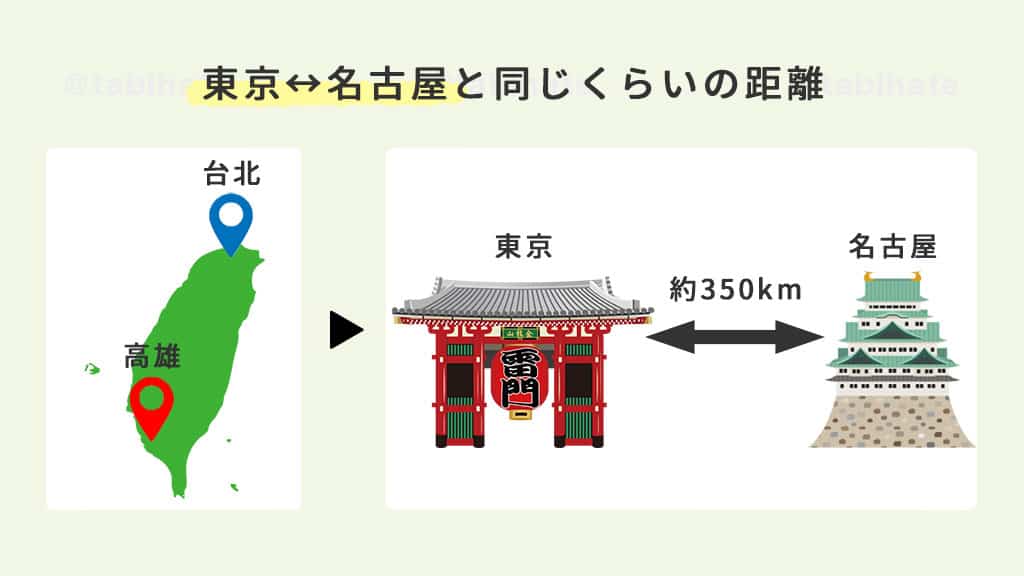 台北から高雄の距離を表した図