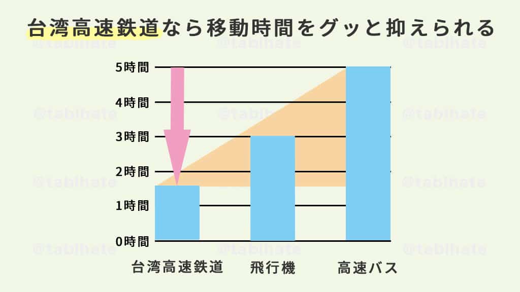台湾高速鉄道・飛行機・高速バスの移動時間の比較図