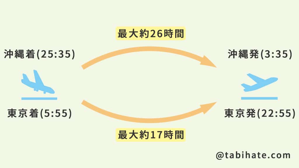 ANAギャラクシーフライトでの滞在時間