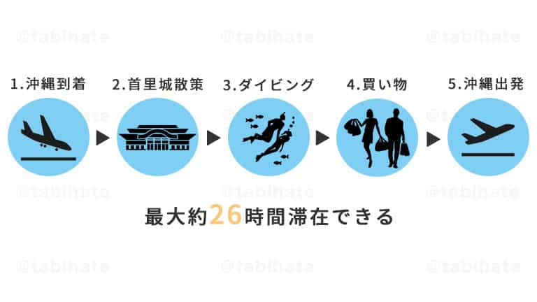 沖縄日帰り旅行の流れ