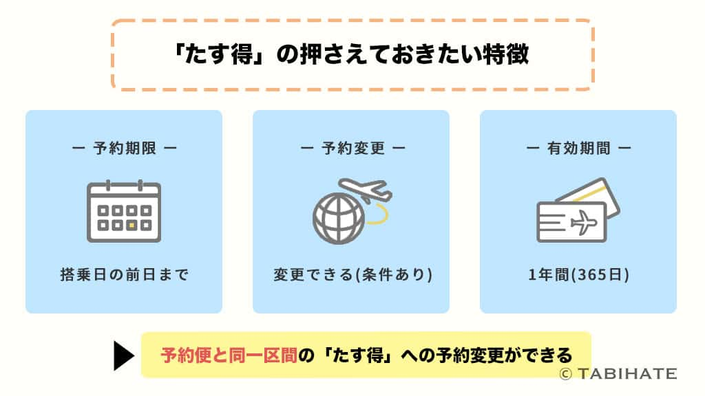 スカイマークのたす得運賃の特徴