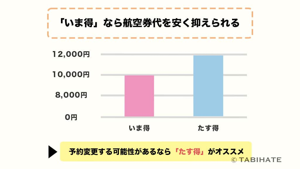 いま得なら航空券代を安く抑えられる