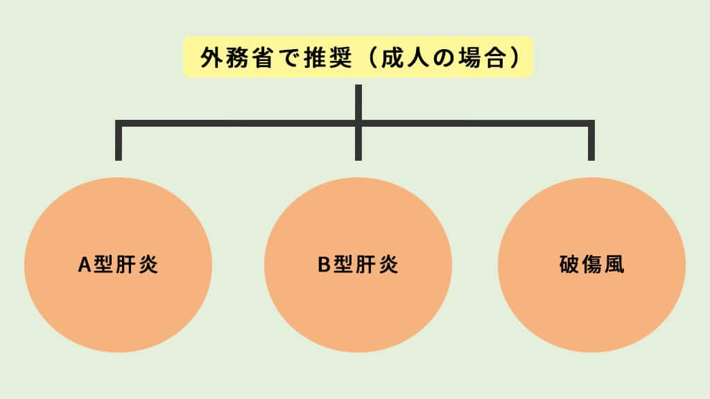 カンボジア渡航の際に外務省で推奨されている予防接種