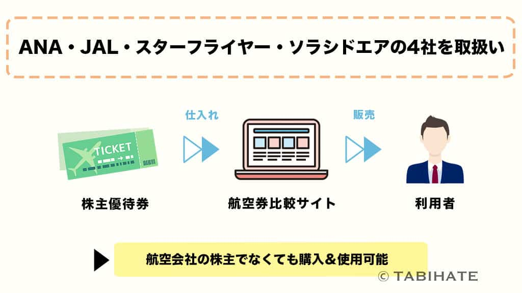 さくらトラベルが販売する株主優待券の仕組み