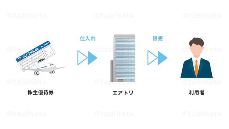 エアトリの株主優待割引運賃の仕組み