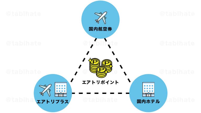 エアトリポイントが貯まる商品まとめ