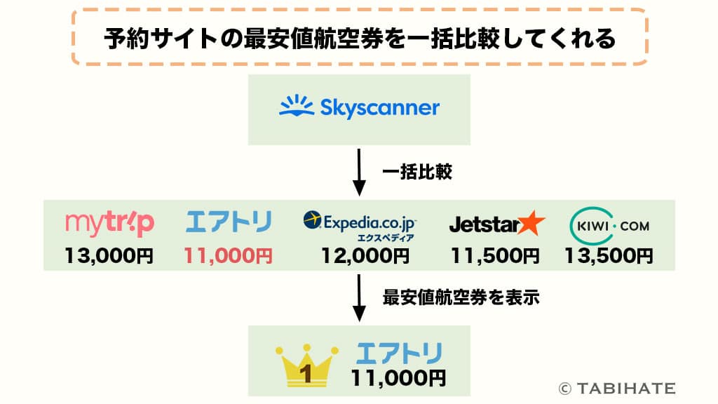 スカイスキャナーの仕組み