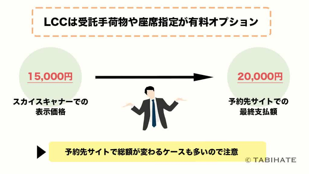 LCCは受託手荷物や座席指定が有料オプション