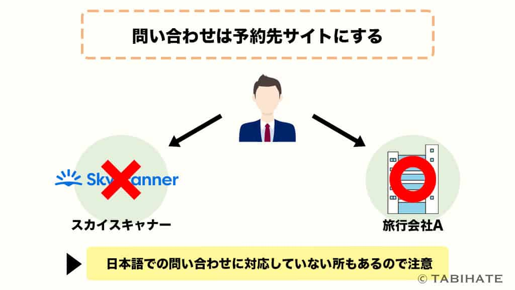 スカイスキャナーの問い合わせは予約先サイトにする