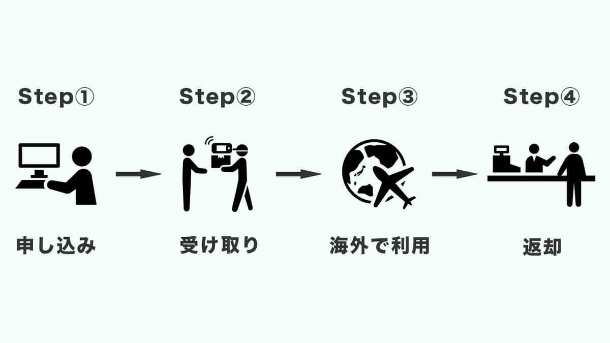 イモトのWiFiの申込から返却までの流れ