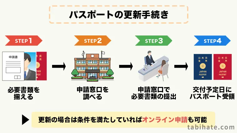 パスポートの更新手続きの手順