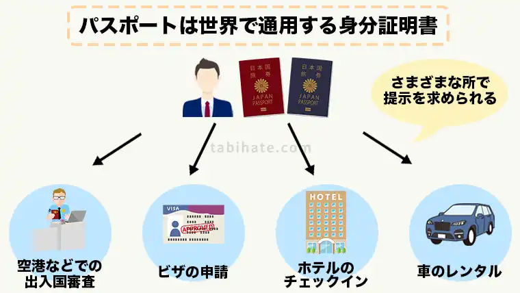 パスポートの提示を求められるシチュエーション