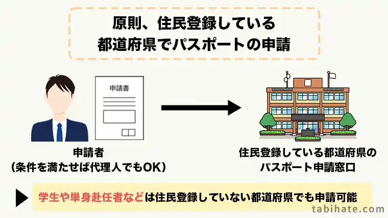 パスポート申請は住民登録している都道府県で行う