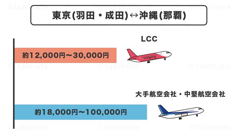 東京沖縄間のLCCと大手航空会社・中堅航空会社の運賃比較