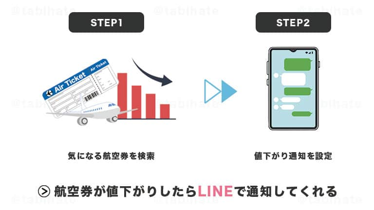 トラベリストの「LINEで値下がり通知」の仕組み