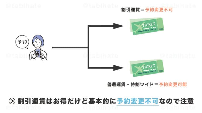 割引運賃は基本的に予約変更ができない