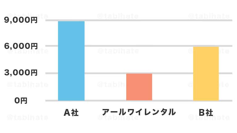 最低価格保証があると他サイトより安くレンタルできる