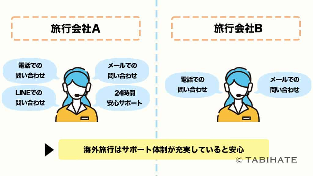 旅行会社による問い合わせ方法の違い