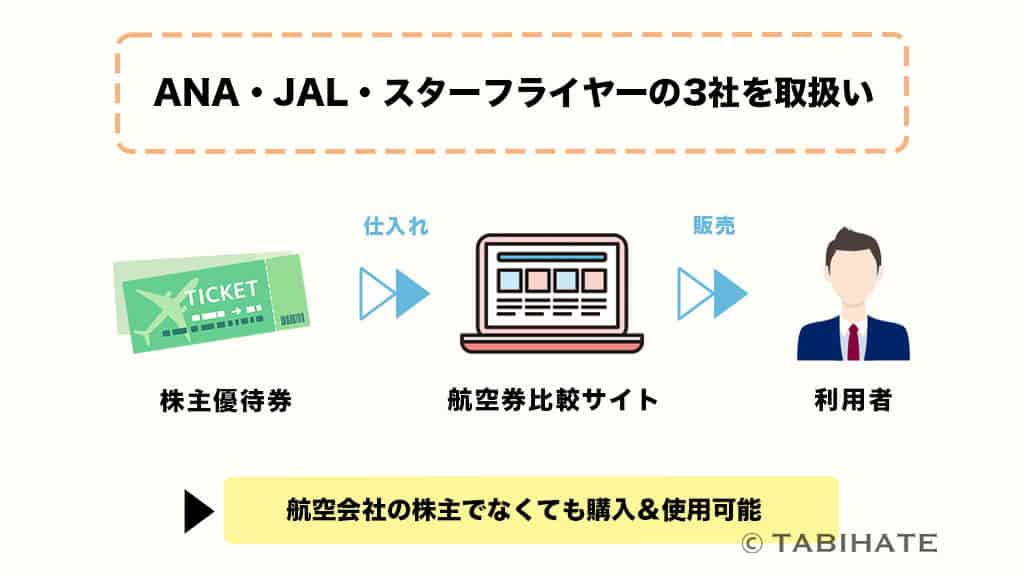 航空券比較サイトが販売する株主優待券の仕組み