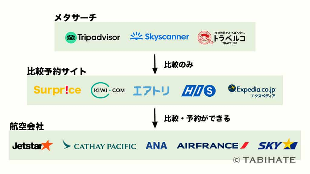 メタサーチと比較予約サイトの構成図