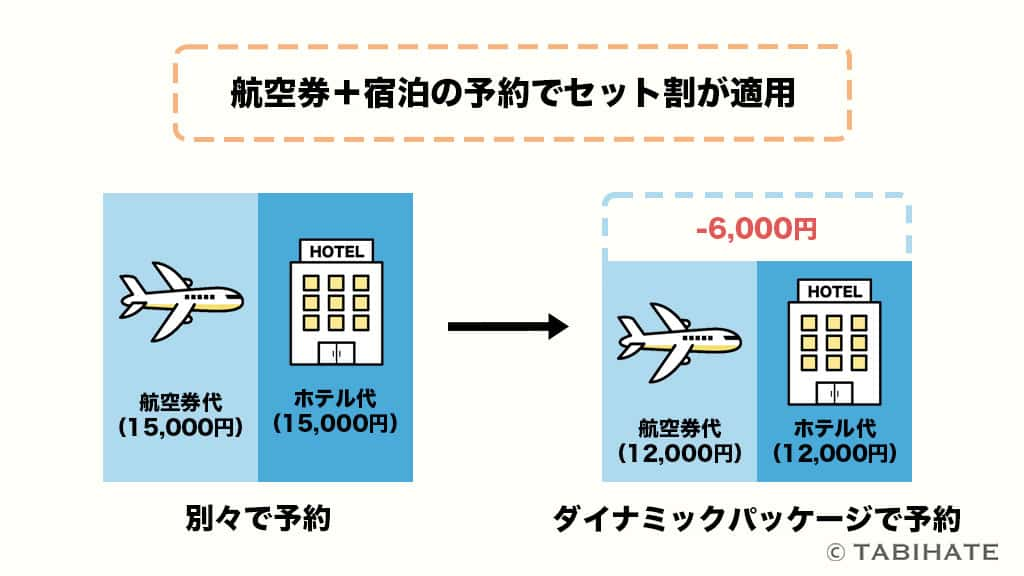 航空券と宿泊を別々に予約した場合とダイナミックパッケージでの予約した場合の料金比較