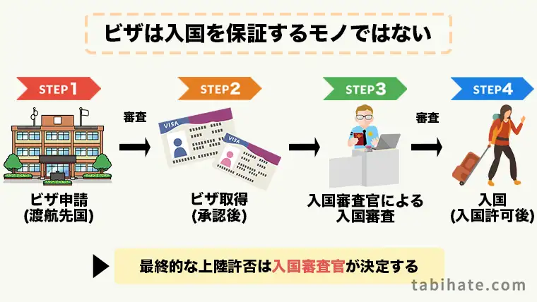 ビザの申請から入国までの流れ