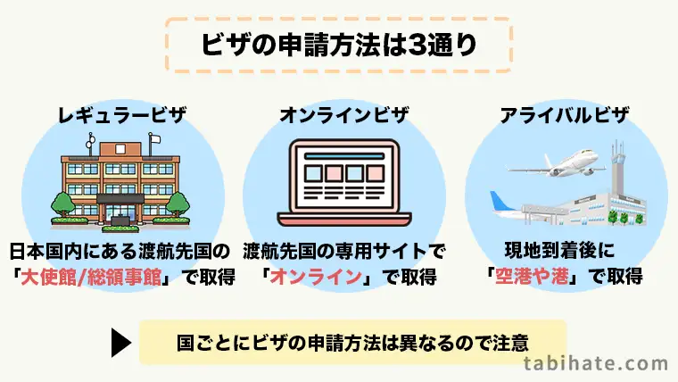 ビザの申請方法は「レギュラービザ」「オンラインビザ」「アライバルビザ」の3通り