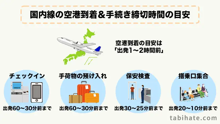 国内線の空港到着&手続き締切時間の目安