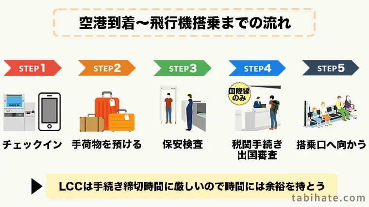 空港到着から飛行機搭乗までの流れ