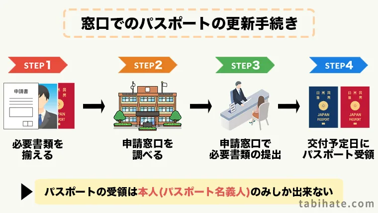 窓口(パスポートセンター)でのパスポート更新手続きの手順