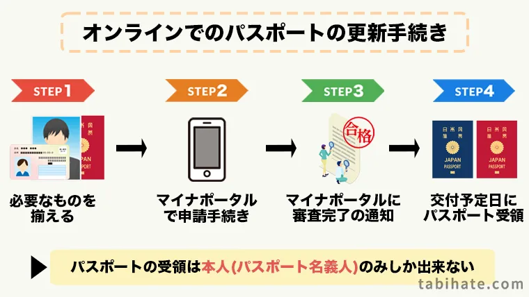 オンラインでのパスポート更新手続きの手順