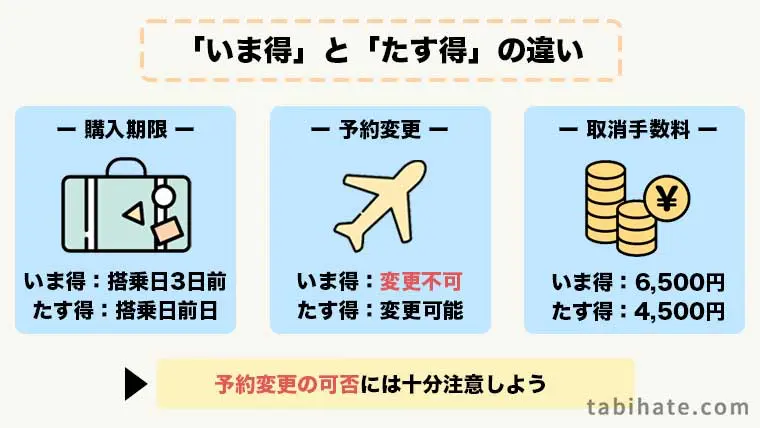 いま得とたす得の違い