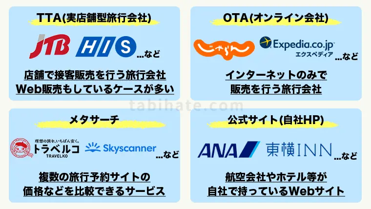 旅行予約の方法は「実店舗型旅行会社」「オンライン旅行会社」「メタサーチ」「自社サイト」の基本4種類