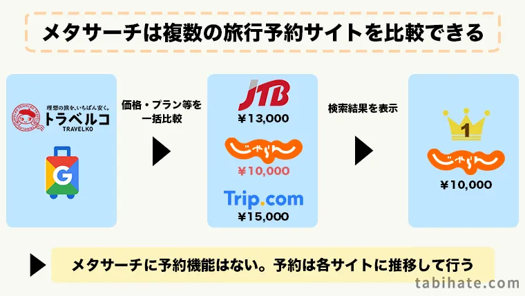 メタサーチの仕組み